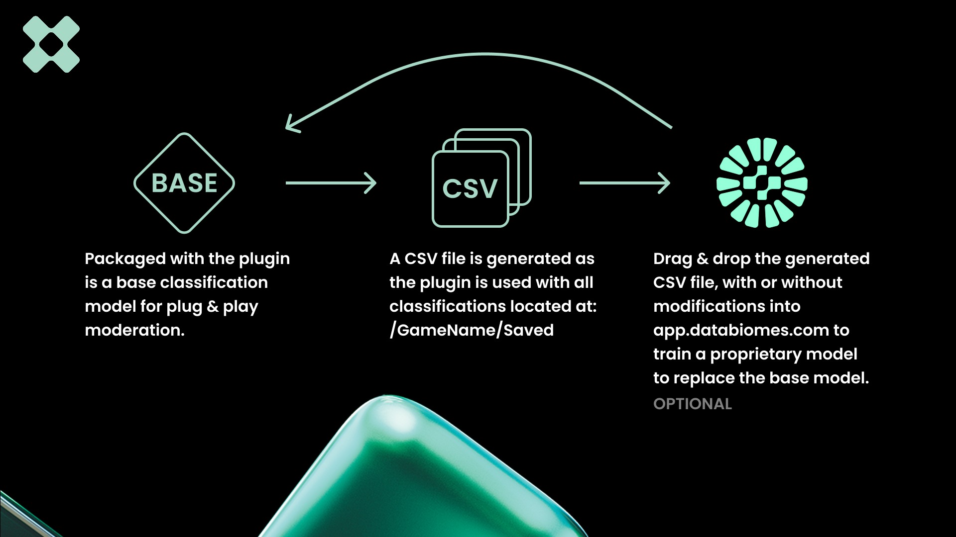 Workflow: base classification model ships with the plugin, generates a CSV of classifications, and drag-and-drop into app.databiomes.com to train a proprietary model